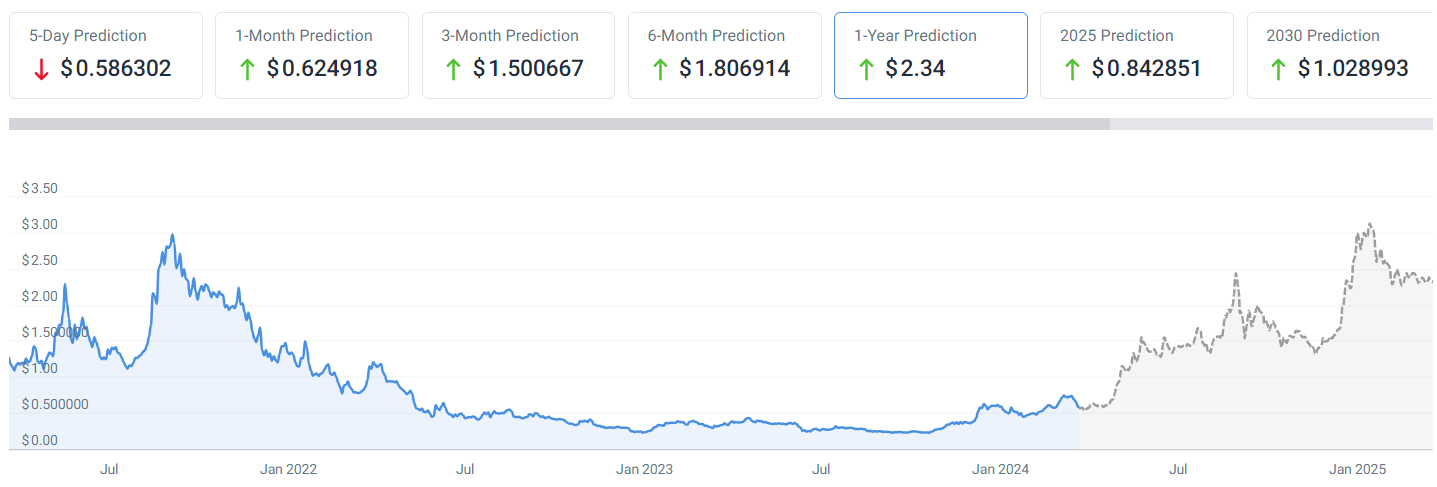 AI predicts Cardano price for end of 2024