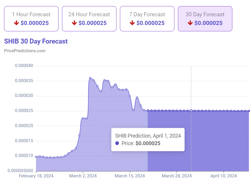 Machine learning algorithm predicts SHIB price for April 1, 2024