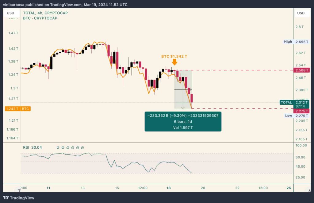 Crypto market turns red as $230 billion wiped in a day