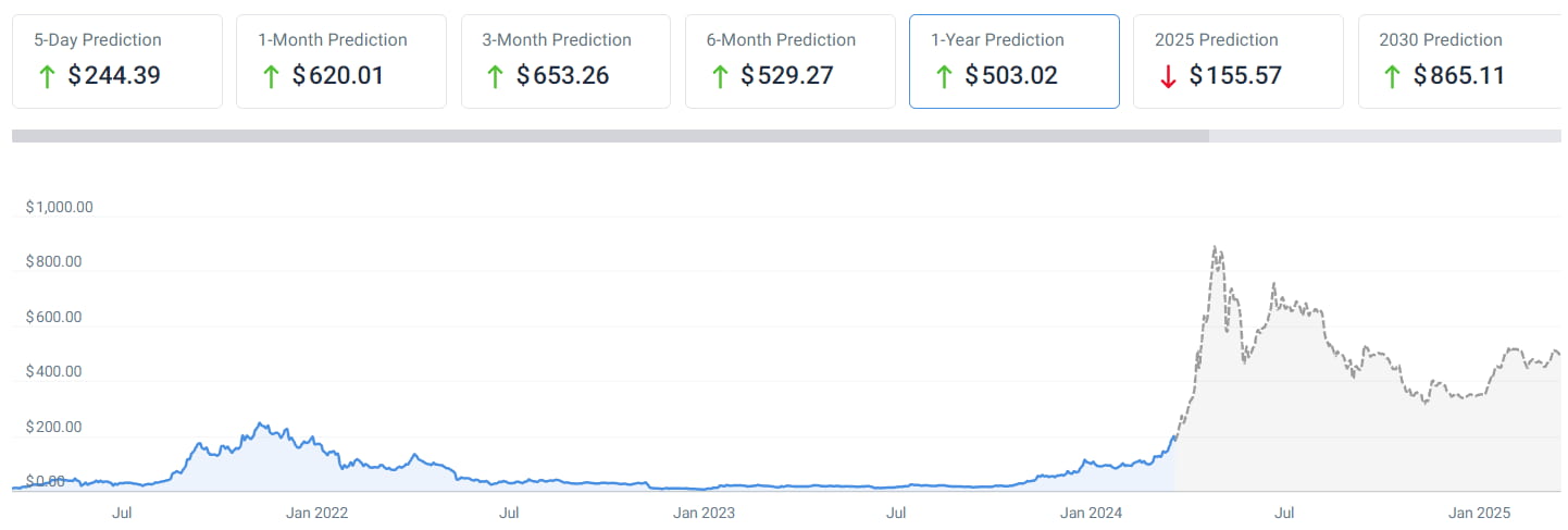 AI predicts Solana price for end of 2024