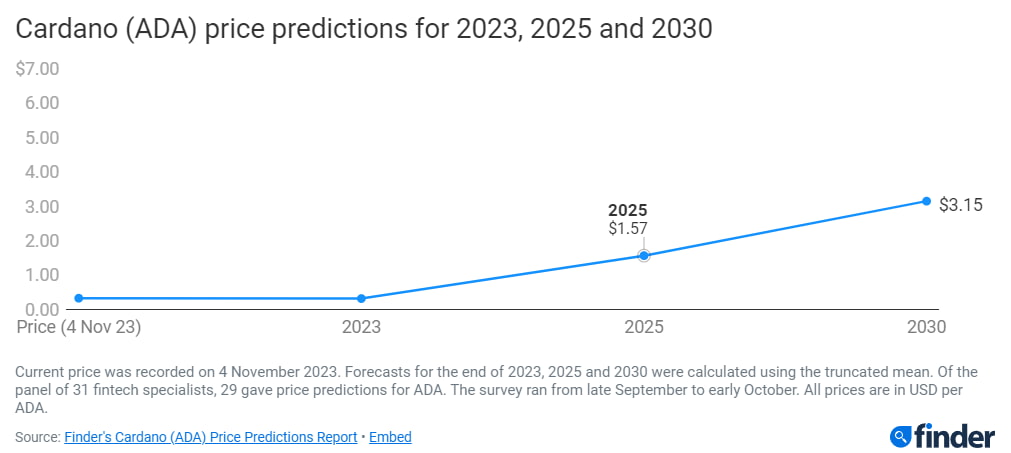 Finance experts set Cardano price for end of 2024