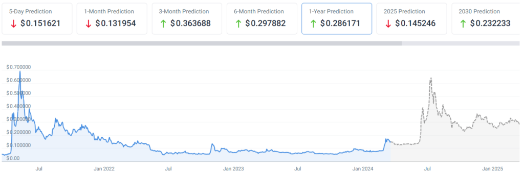 AI predicts Dogecoin price for end of 2024