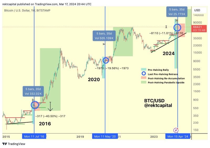 Bitcoin inches closer to major ‘danger zone’ as halving nears