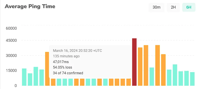 Solana’s network hit with massive congestion; Will SOL retreat?