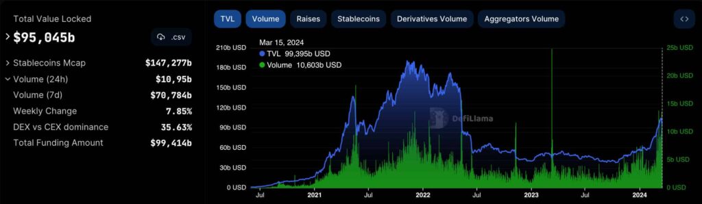 DeFi volume growth resembles 2021’s bull market