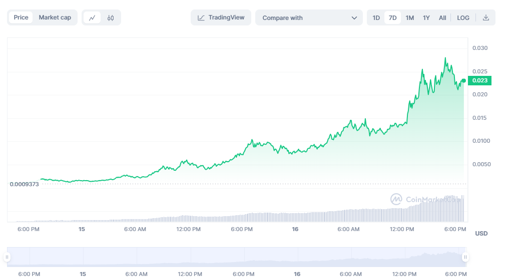 New meme coin listed by Binance surged over 200% today