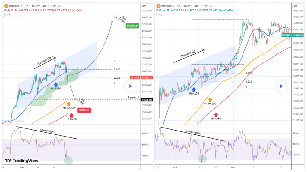 Here’s why Bitcoin is likely to hit another record high by the end of March