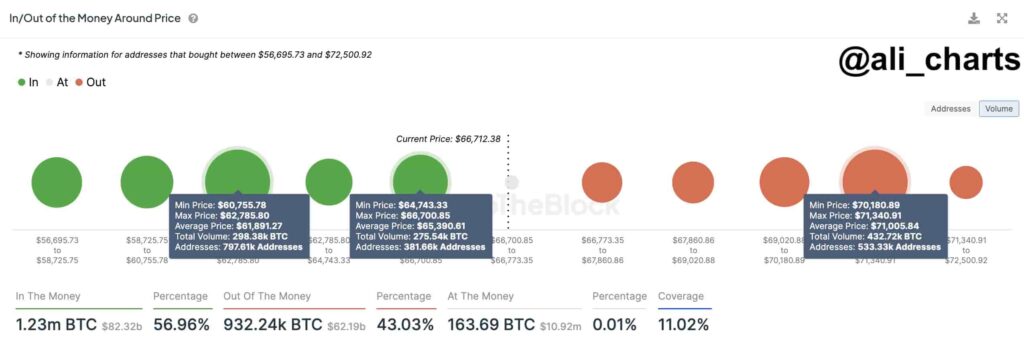 Strong Bitcoin price support to watch for next week