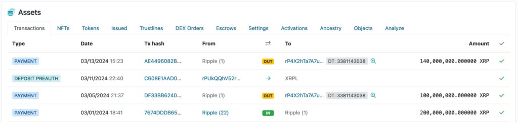 Ripple dumps 240M XRP from March unlock; What’s next?