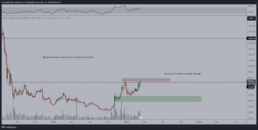 This Cardano competitor is ‘waking up,’ threatens bullish breakout at $80