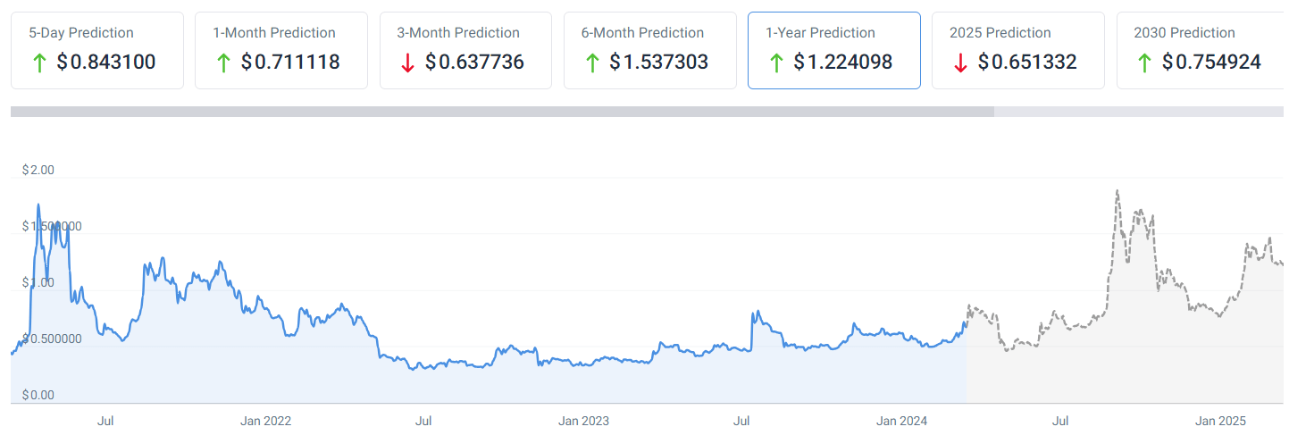 AI predicts XRP price for end of 2024