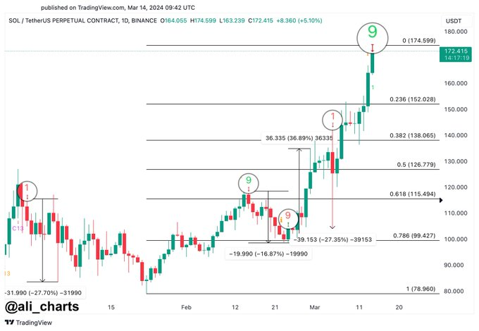 Brace for strong Solana correction; Here’s why