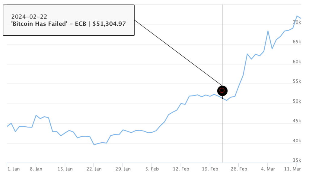 Revealed: How many times Bitcoin declared dead in 2024