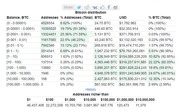 Here's how many millionaires Bitcoin creates daily