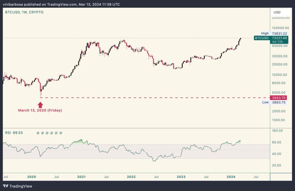 Bitcoin is up $70k from March 2020 crash