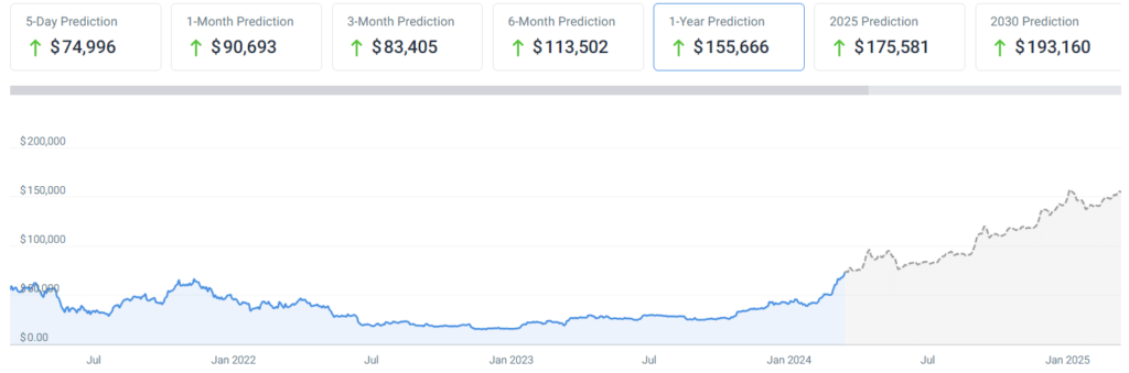 AI predicts Bitcoin price for end of 2024