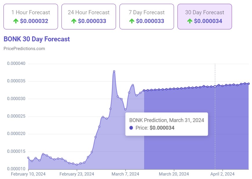 Machine learning algorithm predicts BONK price for March 31, 2024