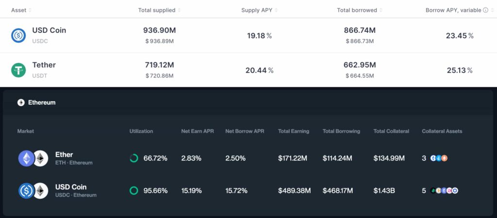 Stablecoins’ lending yields up to 20% in leading DeFi protocols