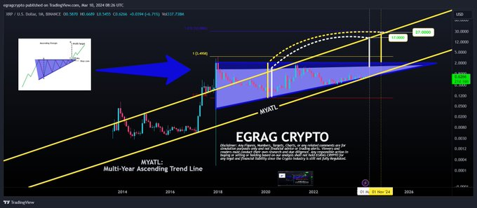 Here's a 'window of opportunity' that could see XRP hit $27