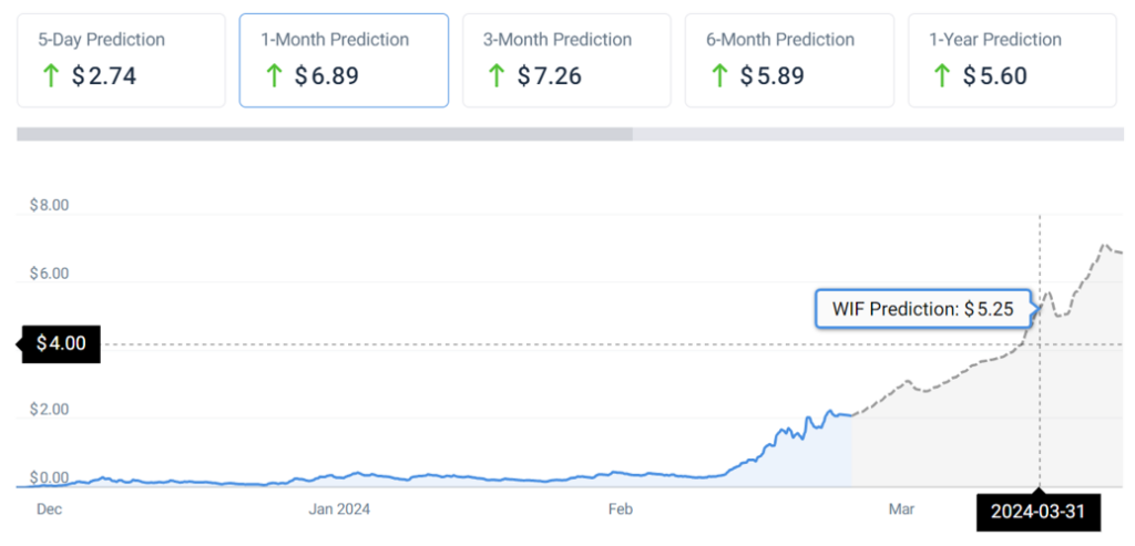 Machine learning algorithm predicts WIF price on March 31, 2024