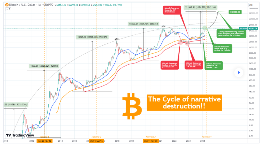 Bitcoin’s historical patterns hint at next narrative BTC will break