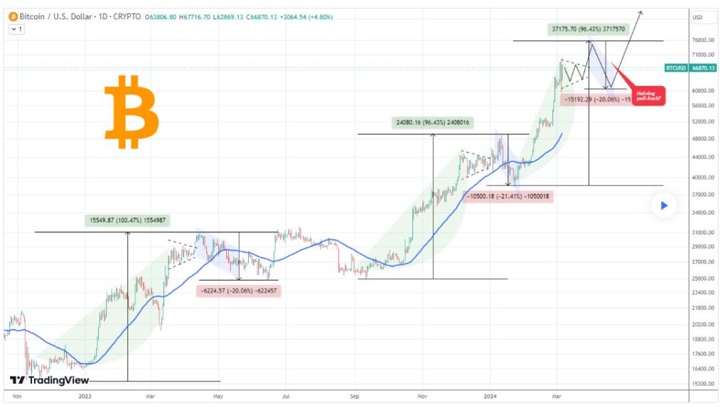 Trading expert sets Bitcoin’s price for April halving