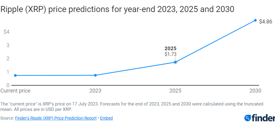 Finance experts set XRP price for end of 2024