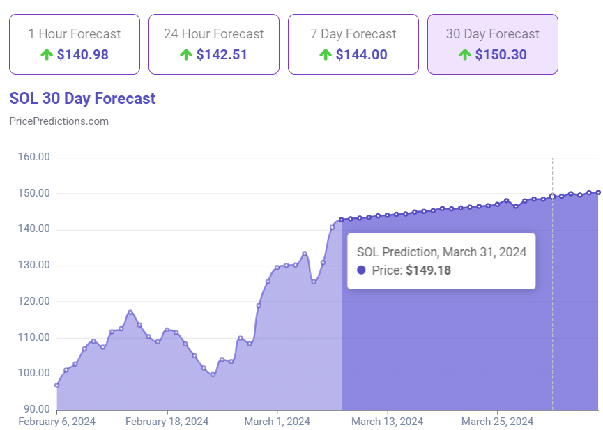 Machine algorithm predicts Solana price for March 31, 2024