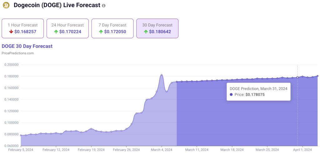 Machine learning algorithm predicts Dogecoin price on March 31, 2024