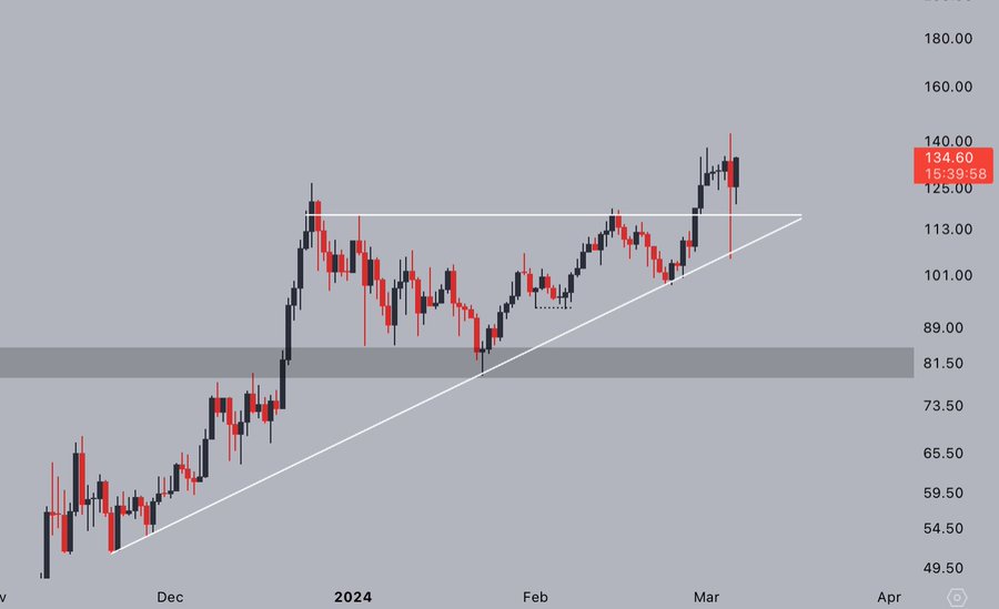 Brace for strong Solana (SOL) surge; Here’s why