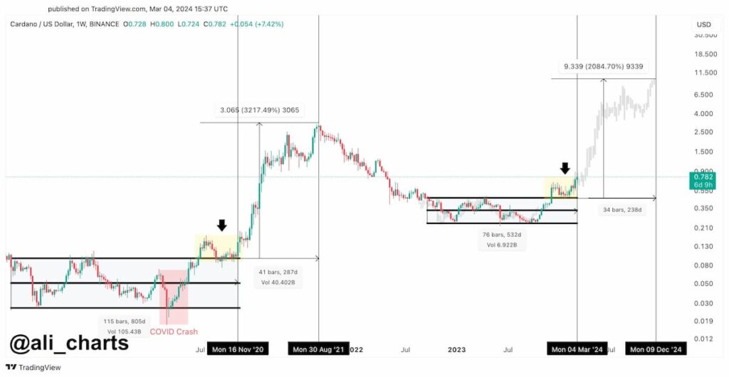 Will Cardano go parabolic toward $10? This expert thinks so