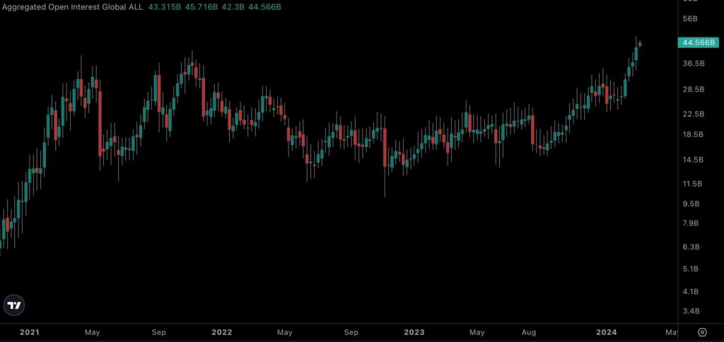 Crypto open interest at all-time high as $3 billion added in 24 hours