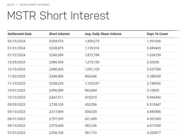 MicroStrategy stock set for mega squeeze despite $3 billion short interest