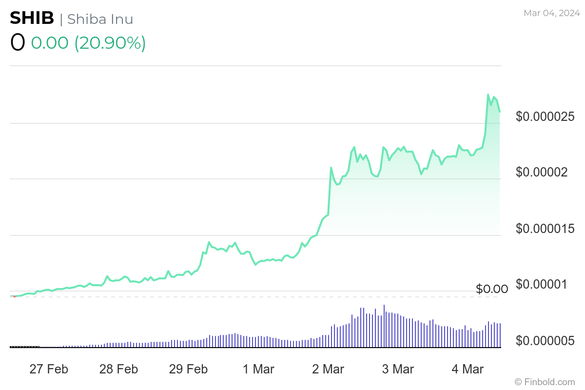 SHIB price explosion sees 170% rally in a week; What’s happening?