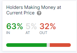 A bullish signal for SHIB: Holders accumulate huge profit