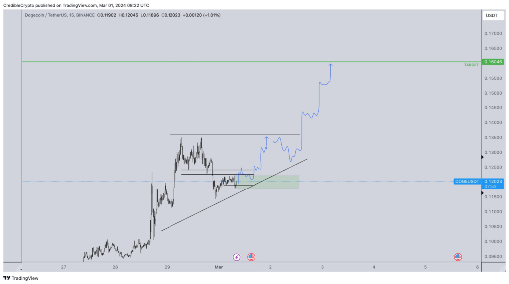 Brace for strong DOGE surge; Here’s why