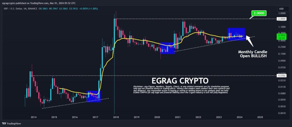 $1,000 invested in XRP at start of 2024 returned