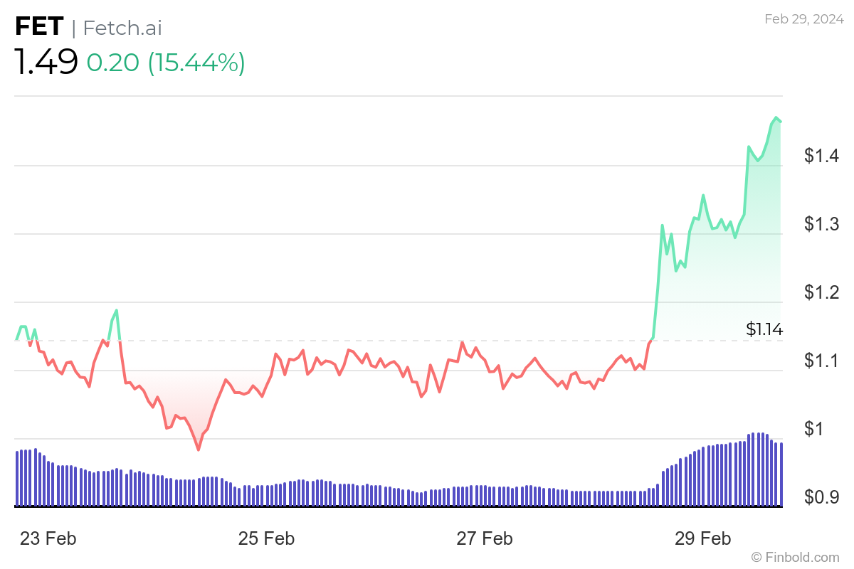 3 cryptocurrencies under $5 to buy next week