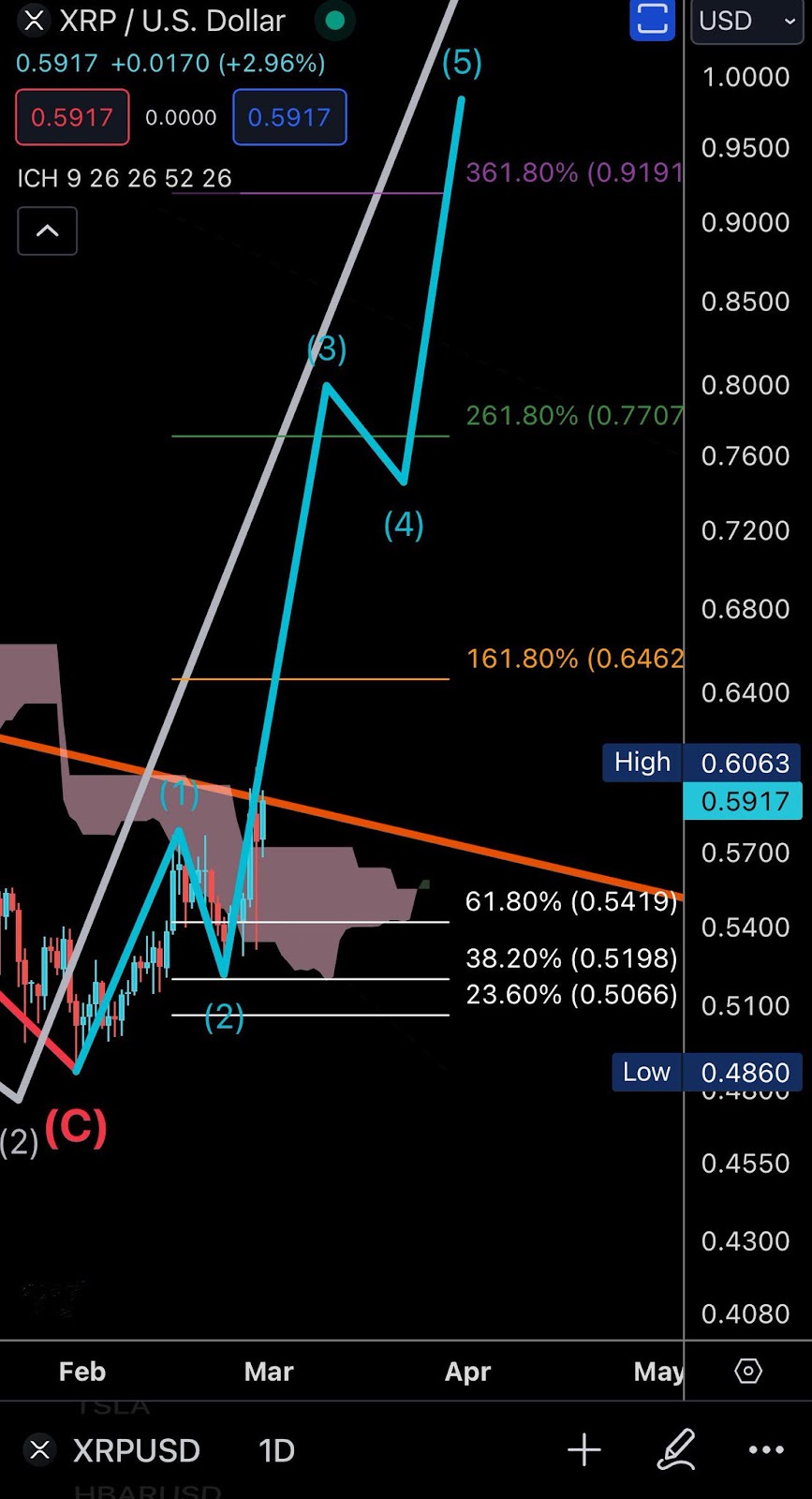 XRP bulls unleashed: $1 within reach as two key indicators come together