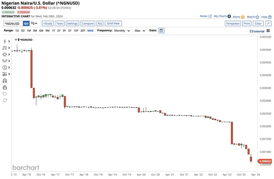 What’s going on with the Nigerian Naira vs. Dollar (NGN/USD)?