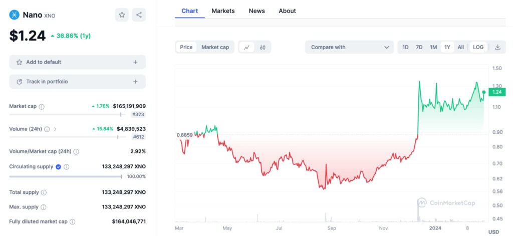 3 cryptocurrencies for a 10x market cap increase in 2024