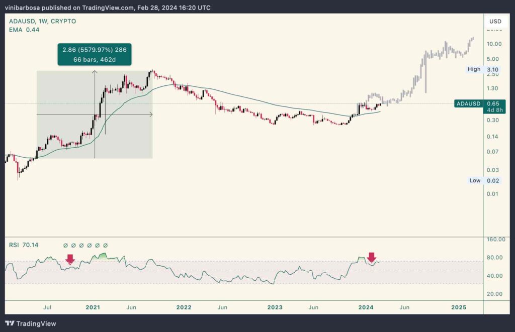 Brace for strong Cardano (ADA) surge; Here’s why