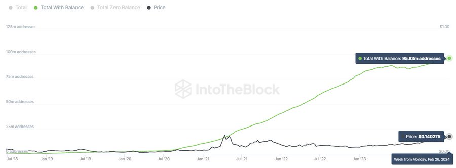 TRON network skyrockets to 100 million addresses, dwarfing Cardano and Avalanche