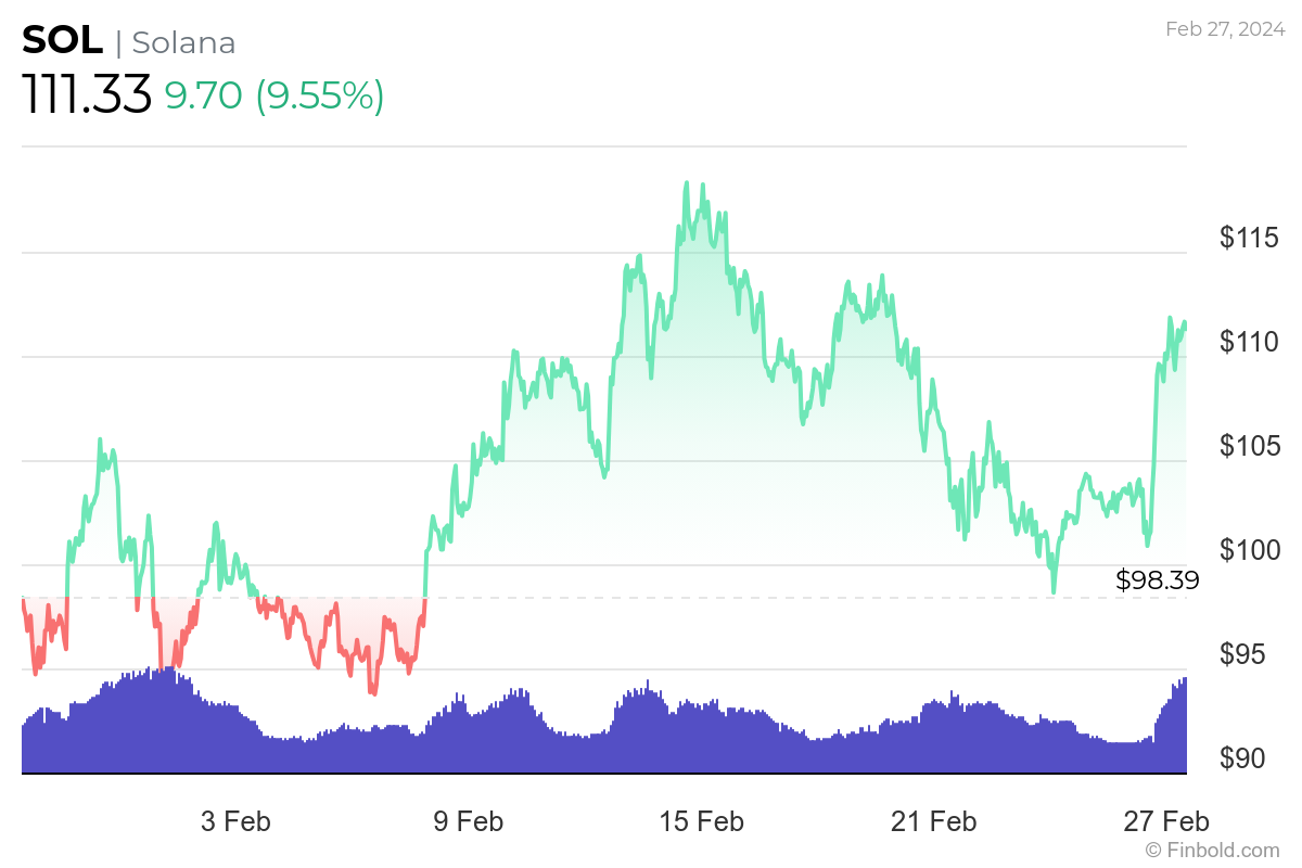 3 cryptocurrencies to turn $100 into $1,000 in March