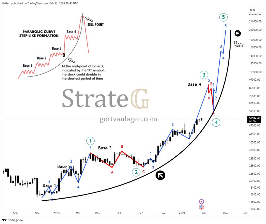 Bitcoin on parabolic trajectory, on track to hit $200k soon