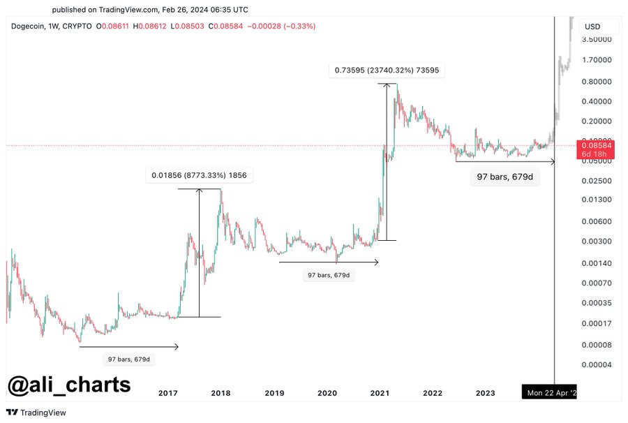 DOGE price action mirrors past bull markets; Parabolic breakout imminent?