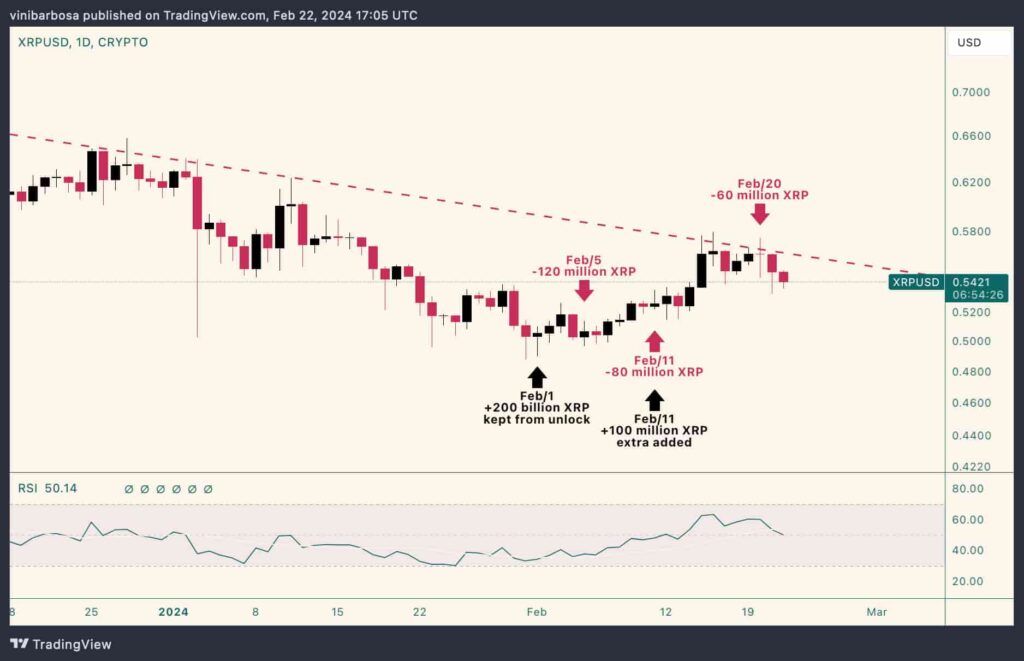 Ripple’s XRP February dump update