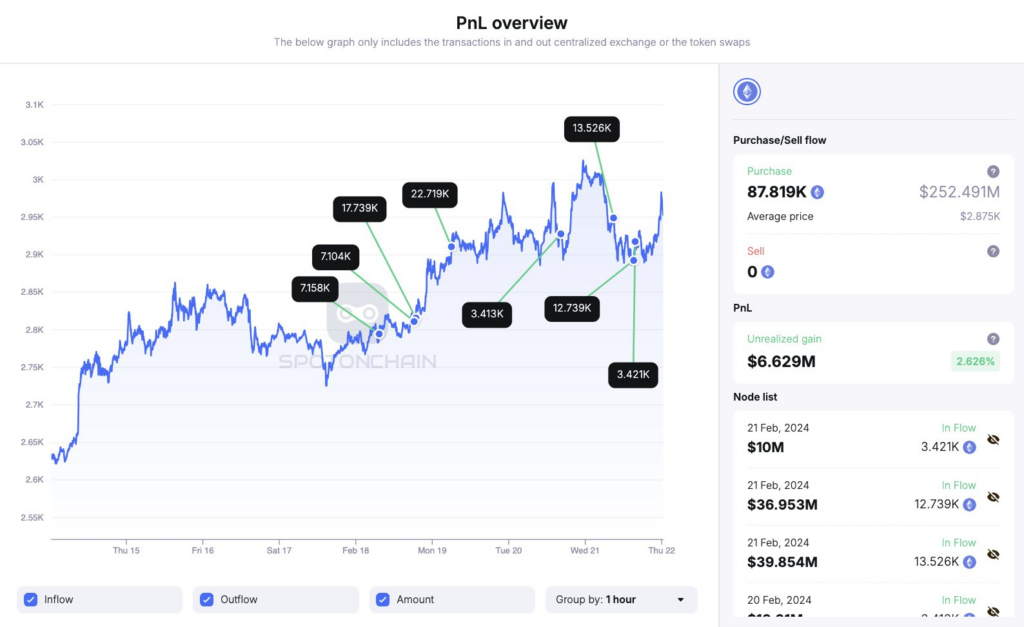 Colossal whale buys over $250 million of Ethereum in 4 days