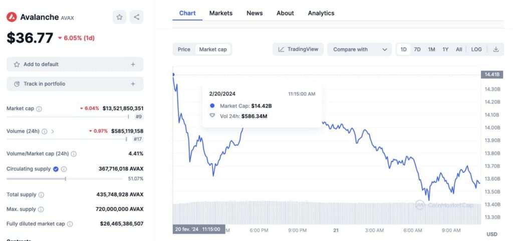 $1 billion wiped from AVAX in a day amid massive token unlock