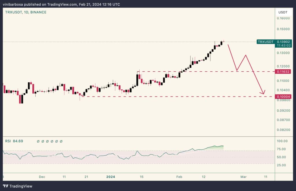 Tron (TRX) price prediction amid USDC halting operations